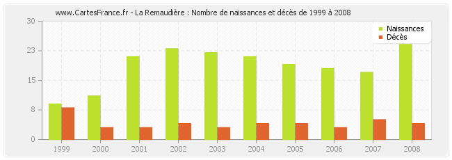 La Remaudière : Nombre de naissances et décès de 1999 à 2008